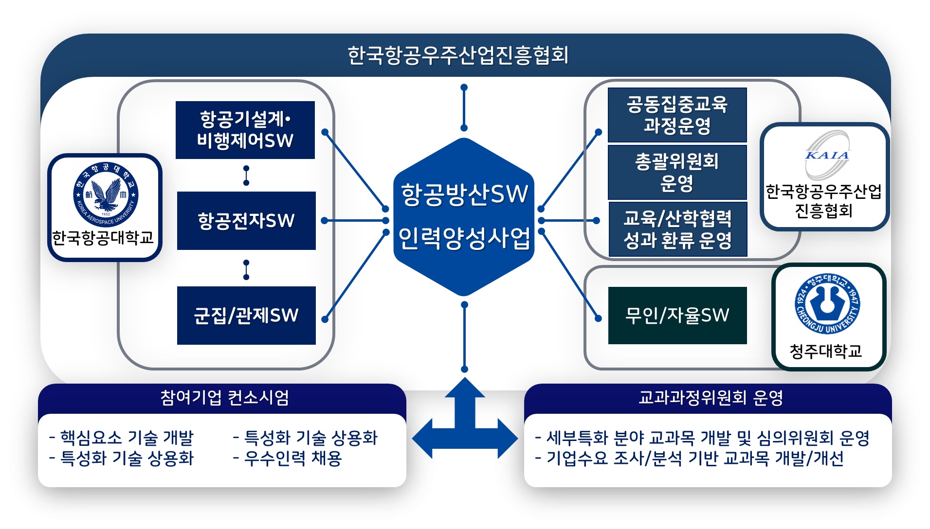 산업통상자원부의 “산업혁신인재성장지원: 항공방산SW전문인력양성(대학원)” 사업 참여 (5년 총 12억5천만원)2