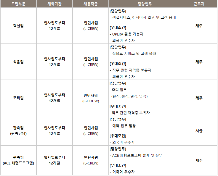 롯데호텔 제주 L-CREW(체험형 인턴) 채용(6월) (~ 05/25) 1번째 파일 - 자세한 내용은 본문 참조
