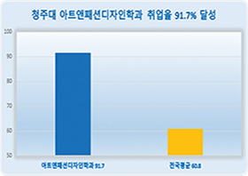 취업률 91.7% 달성