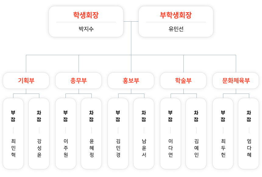 학생회 박지수, 부학생회장 유민선, 기획부 : 부장 최민혁, 차장 강성윤, 총무부 : 부장 이주원, 차장 윤혜정, 홍보부 : 부장 김민경, 차장 남윤서, 학술부 : 부장 이다연, 차장 김예인, 문화체육부 : 부장 최두헌, 차장 엄다혜