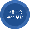 고등교육 수요부합